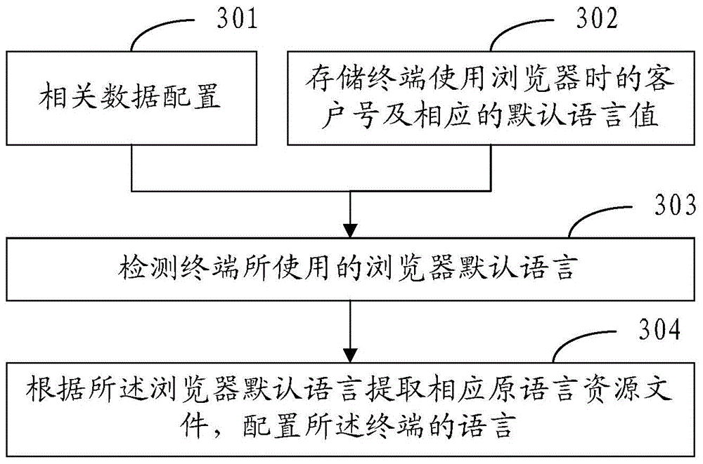 Mobile terminal configuration method and device