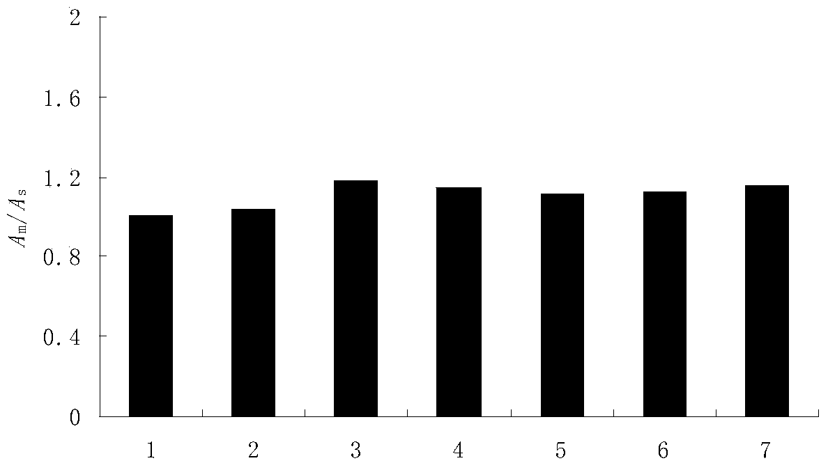 Quantitative detection method for pyrethriods pesticide in soil