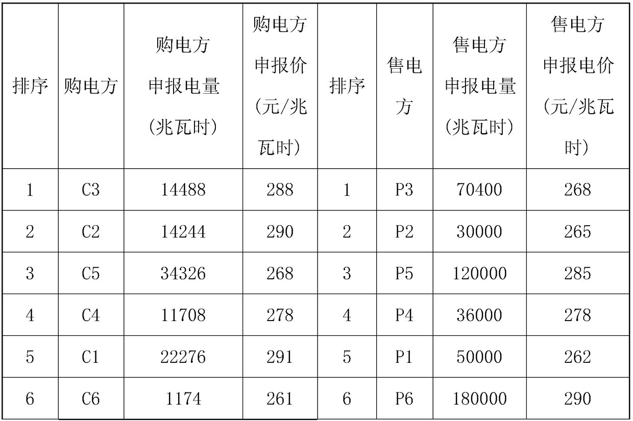 Algorithm model and control method for direct transaction of electric power market large users