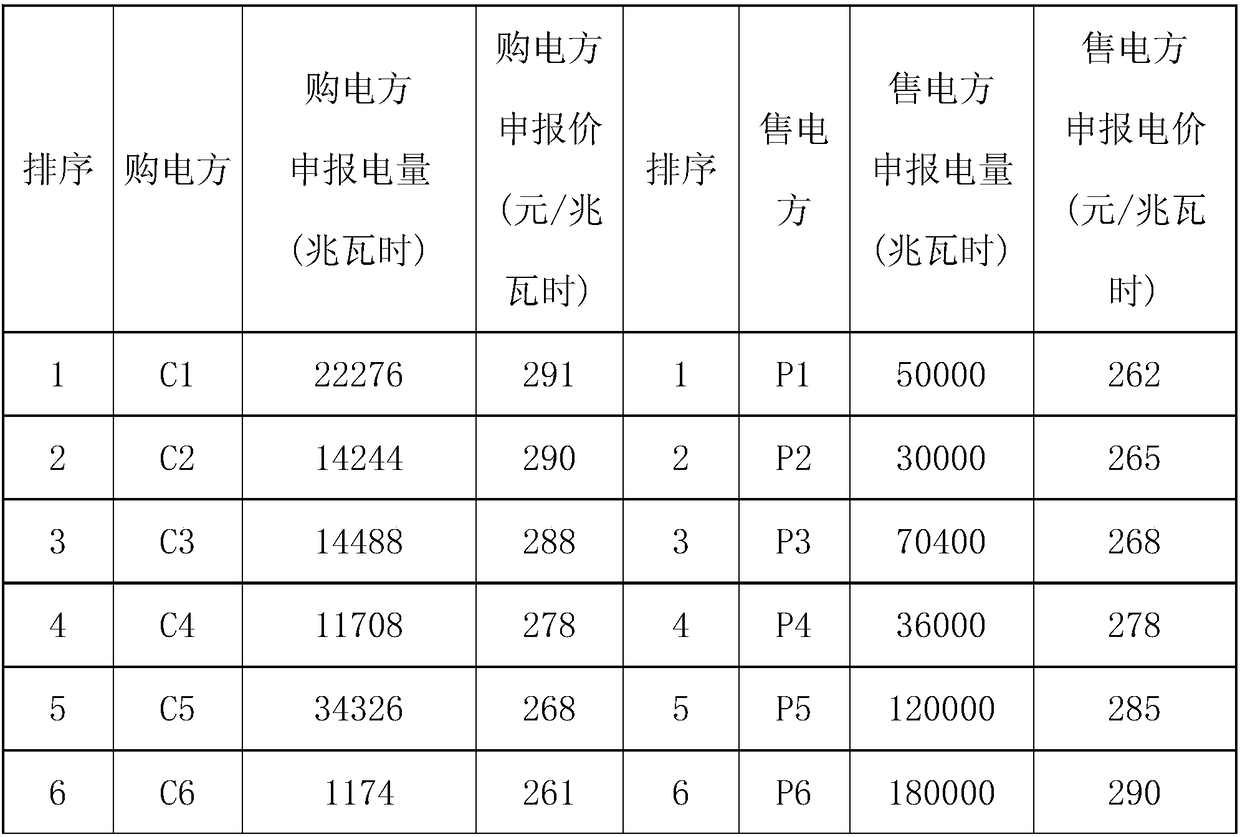 Algorithm model and control method for direct transaction of electric power market large users