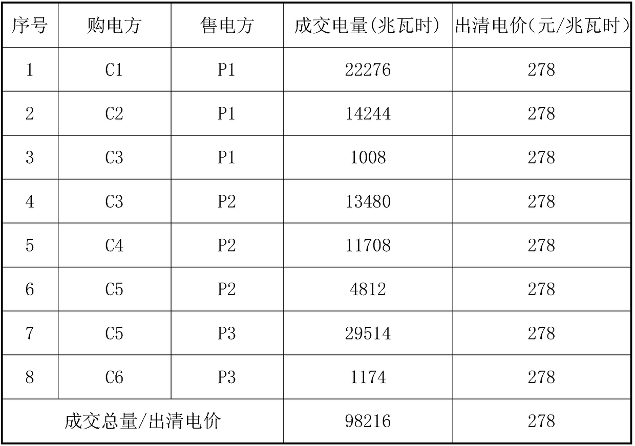 Algorithm model and control method for direct transaction of electric power market large users