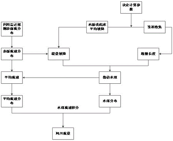 Calculation method for detecting flow of section of river in non-contact manner