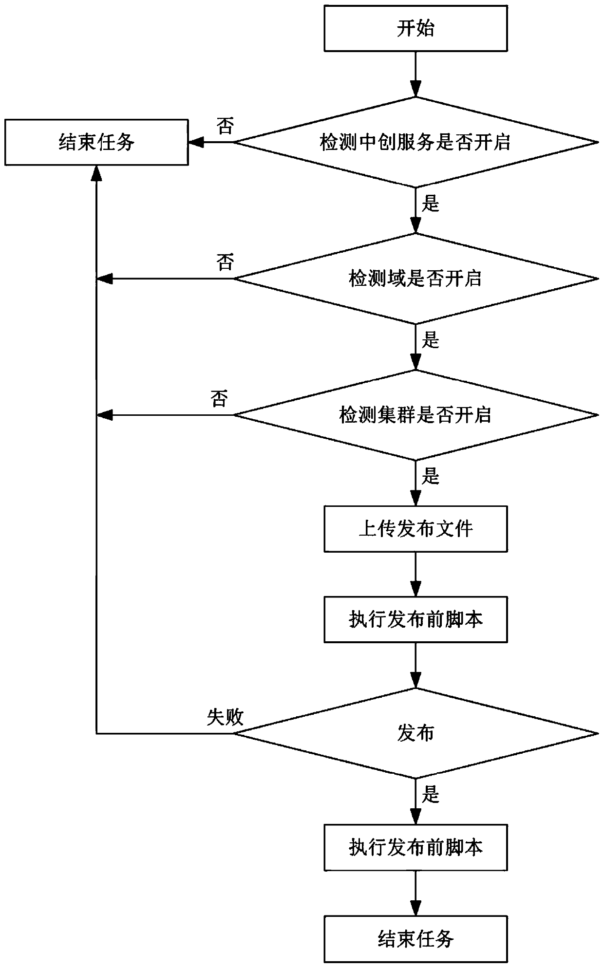 Batch release system and method for middle-created middleware and storage medium