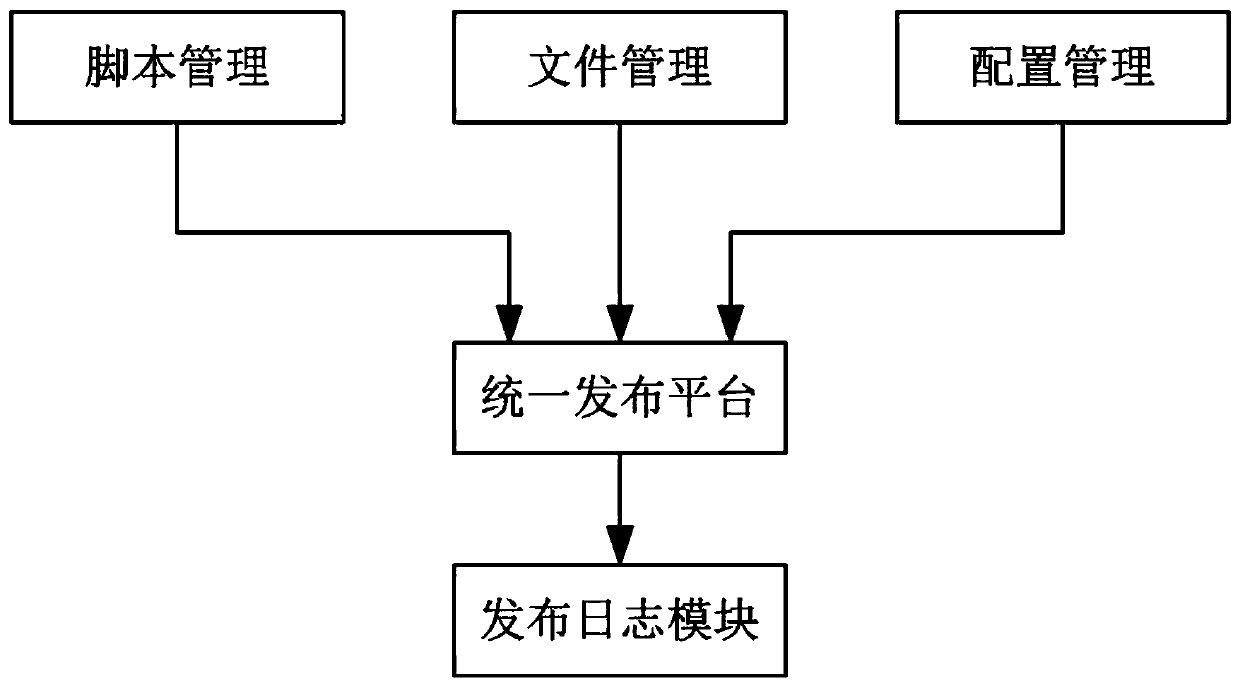 Batch release system and method for middle-created middleware and storage medium