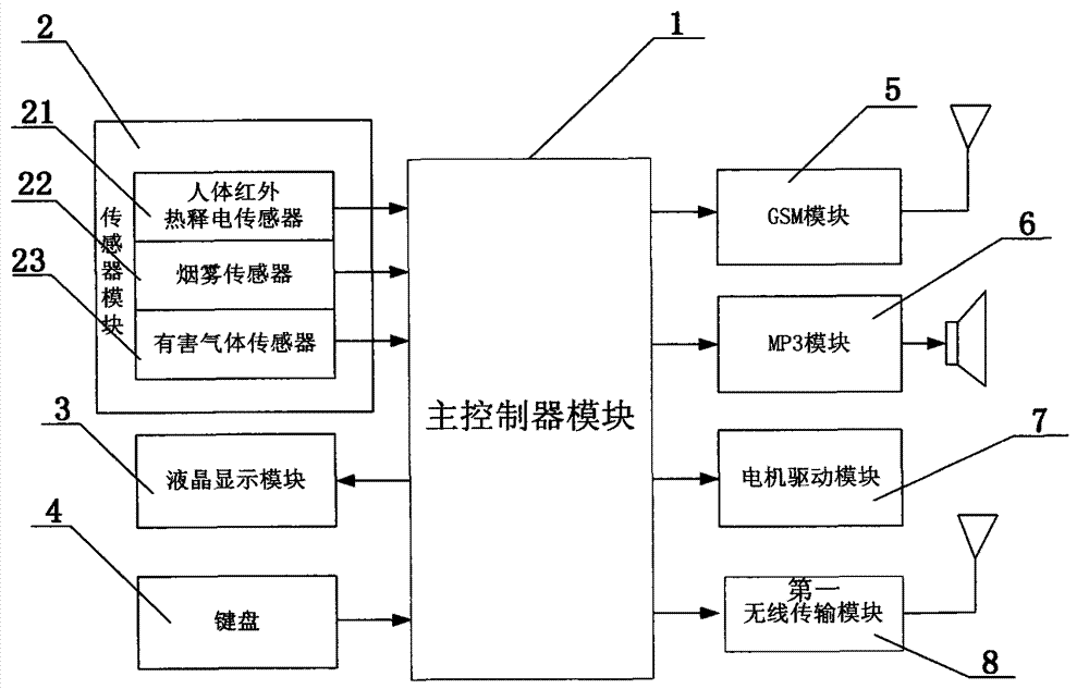 Microprocessor-based intelligent dormitory control system