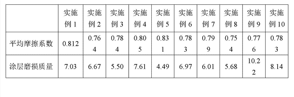 Thermal spraying composite coating material for piston ring and preparation method of thermal spraying composite coating material