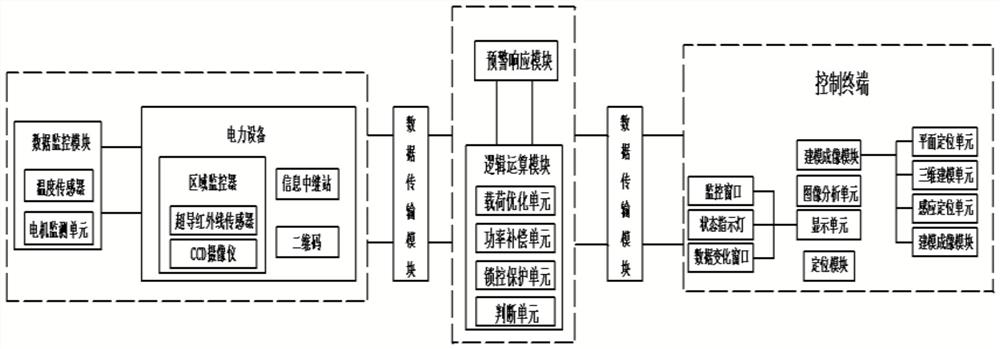 A safety management method for engineering power consumption based on visual Internet of Things