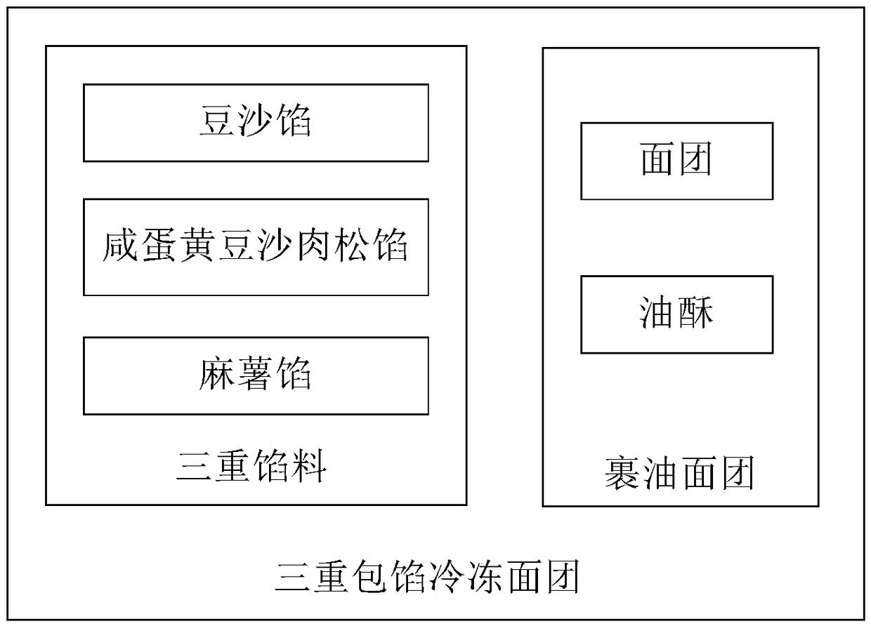 Triple-stuffed frozen dough and preparation method thereof