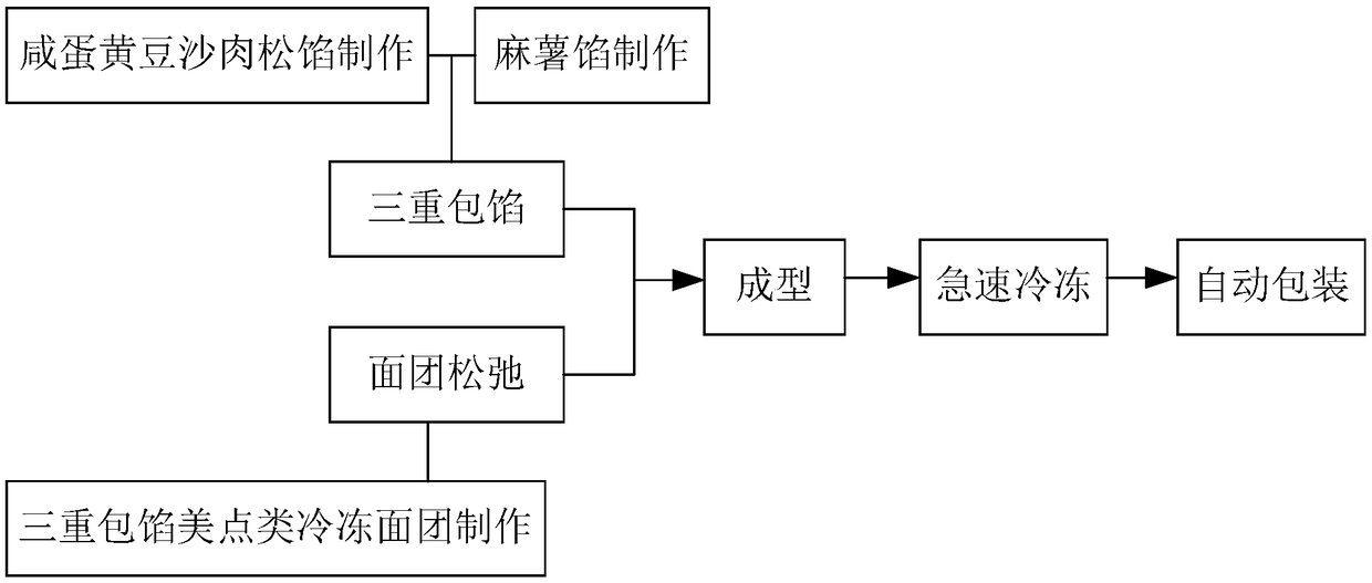 Triple-stuffed frozen dough and preparation method thereof