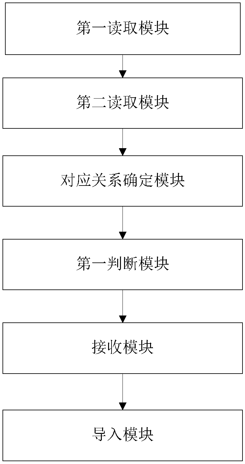 Data importing method and device, medium and equipment