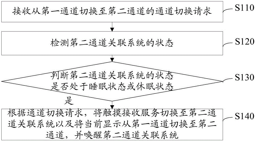 Method and device for switching channels in intelligent interaction panel