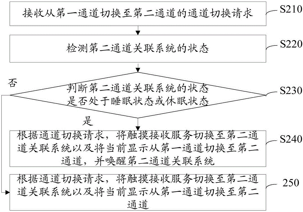 Method and device for switching channels in intelligent interaction panel