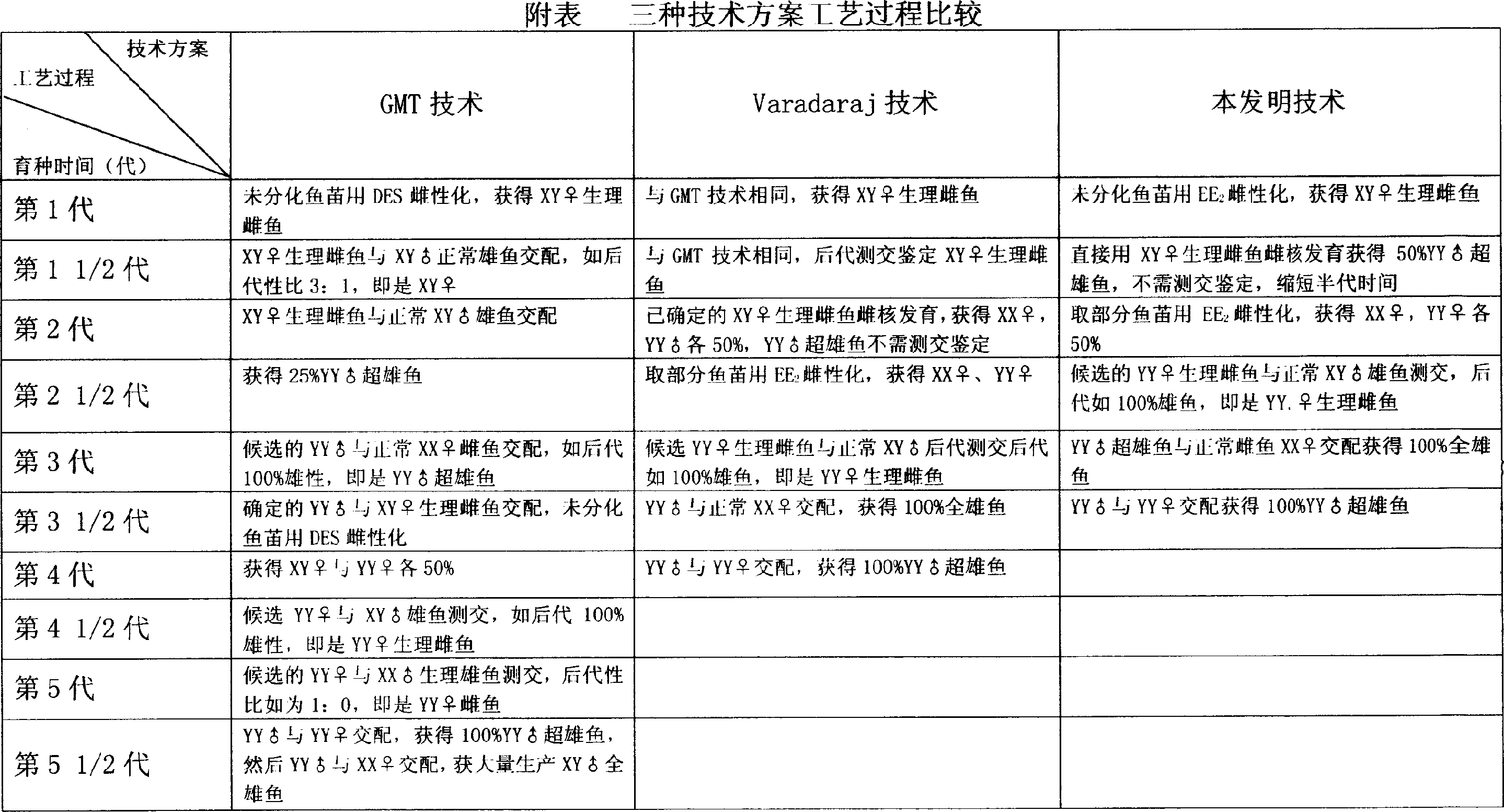 Method for continuously producing complete male pelteobagrus fulvidraco by sex reversion and embryonic development