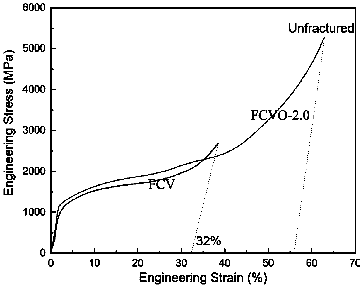 High-toughness low-activation FeCrVO multi-principal-element alloy and preparation method thereof