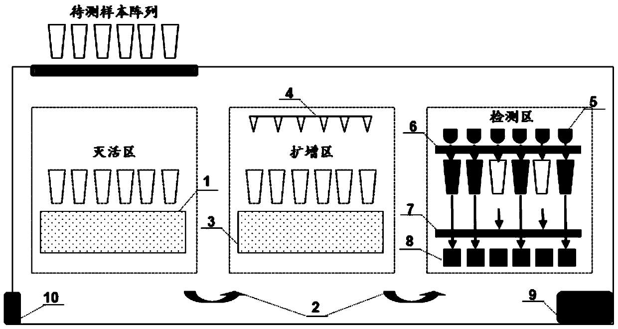 Simultaneous high-flux automatic detector for various viruses