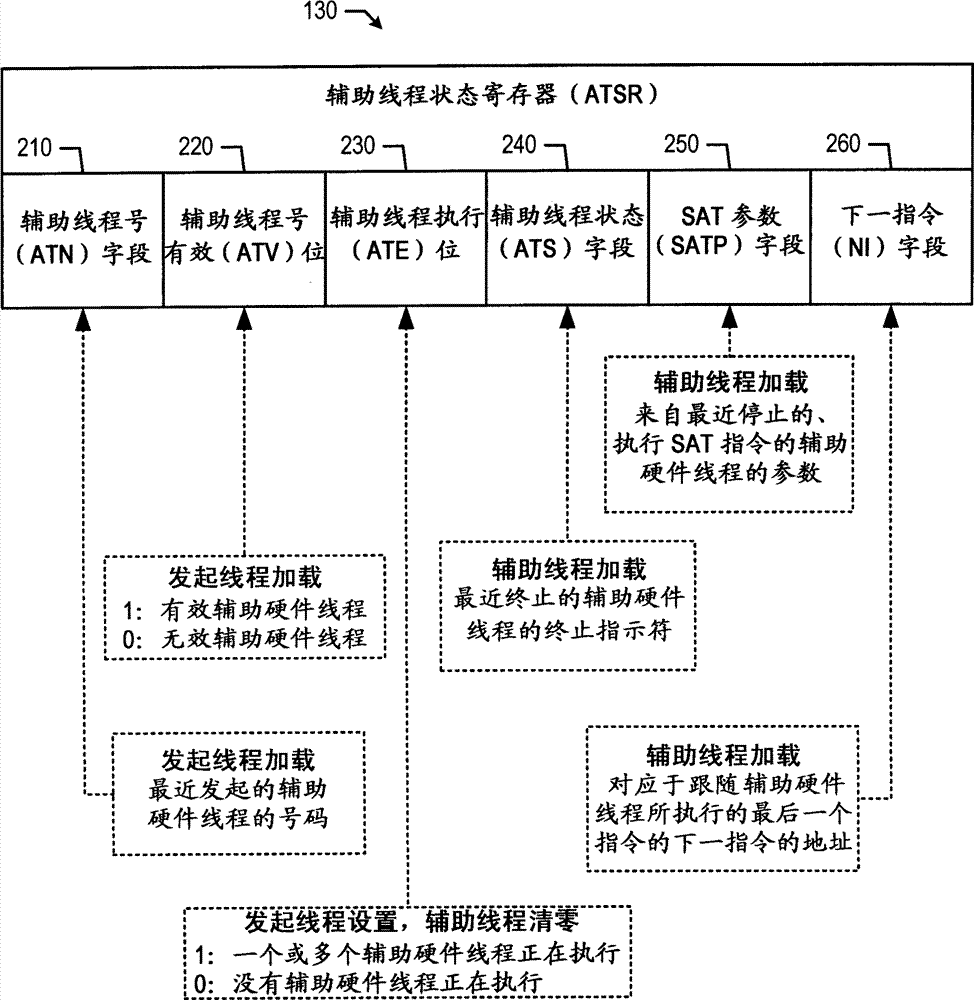 Scaleable status tracking method and system of multiple assist hardware threads