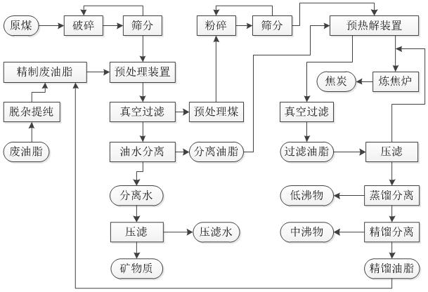 A coking process and device