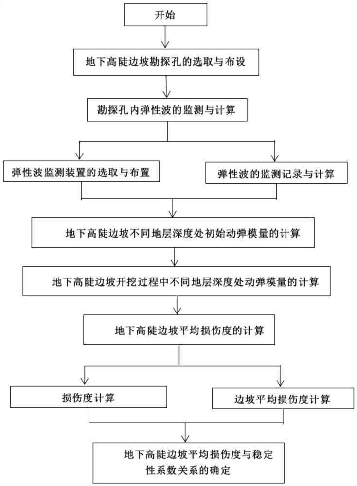 Slope excavation stability evaluation method based on dynamic elastic modulus monitoring