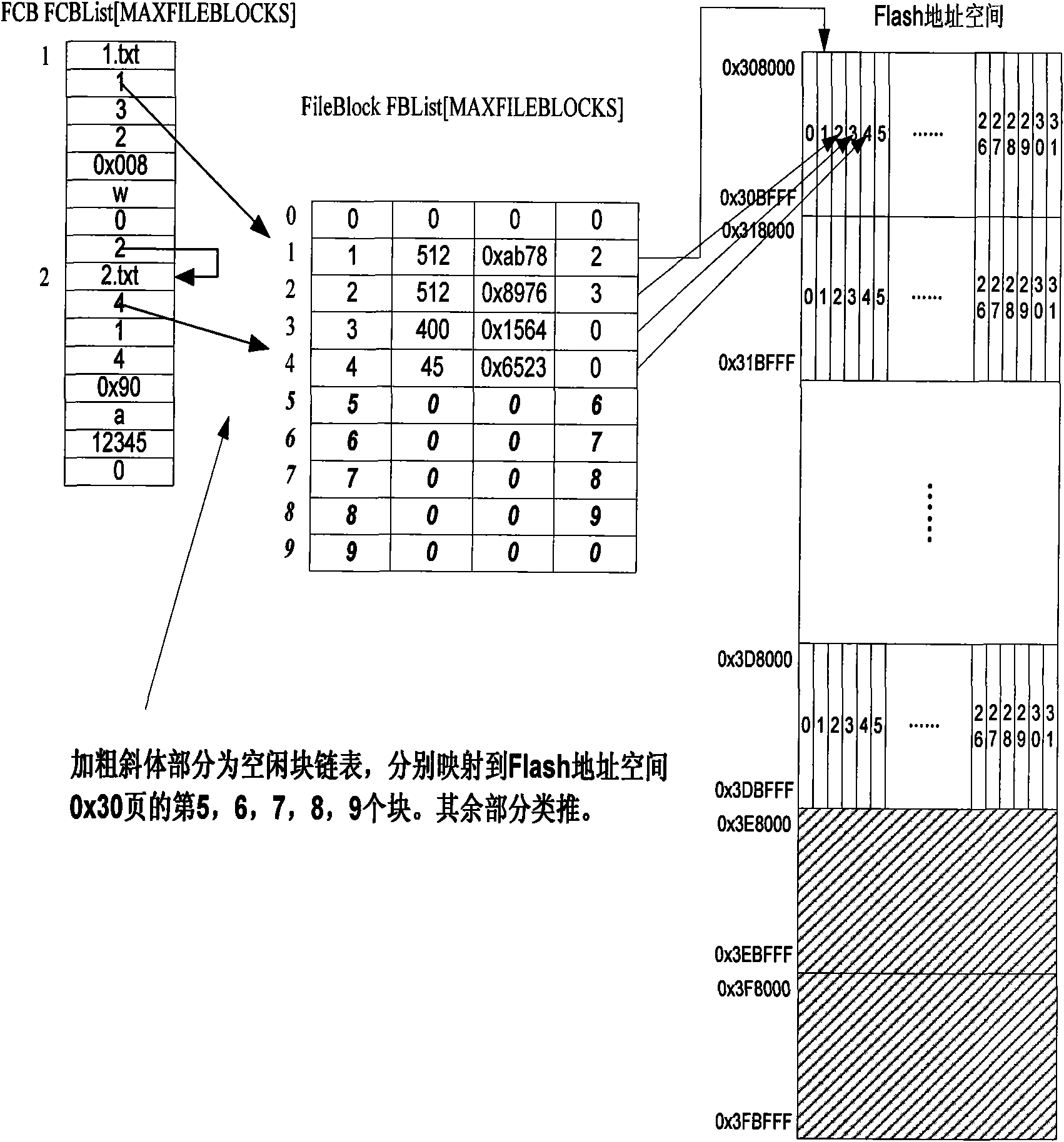 Method for realizing balanced erase applicable to embedded Flash file system