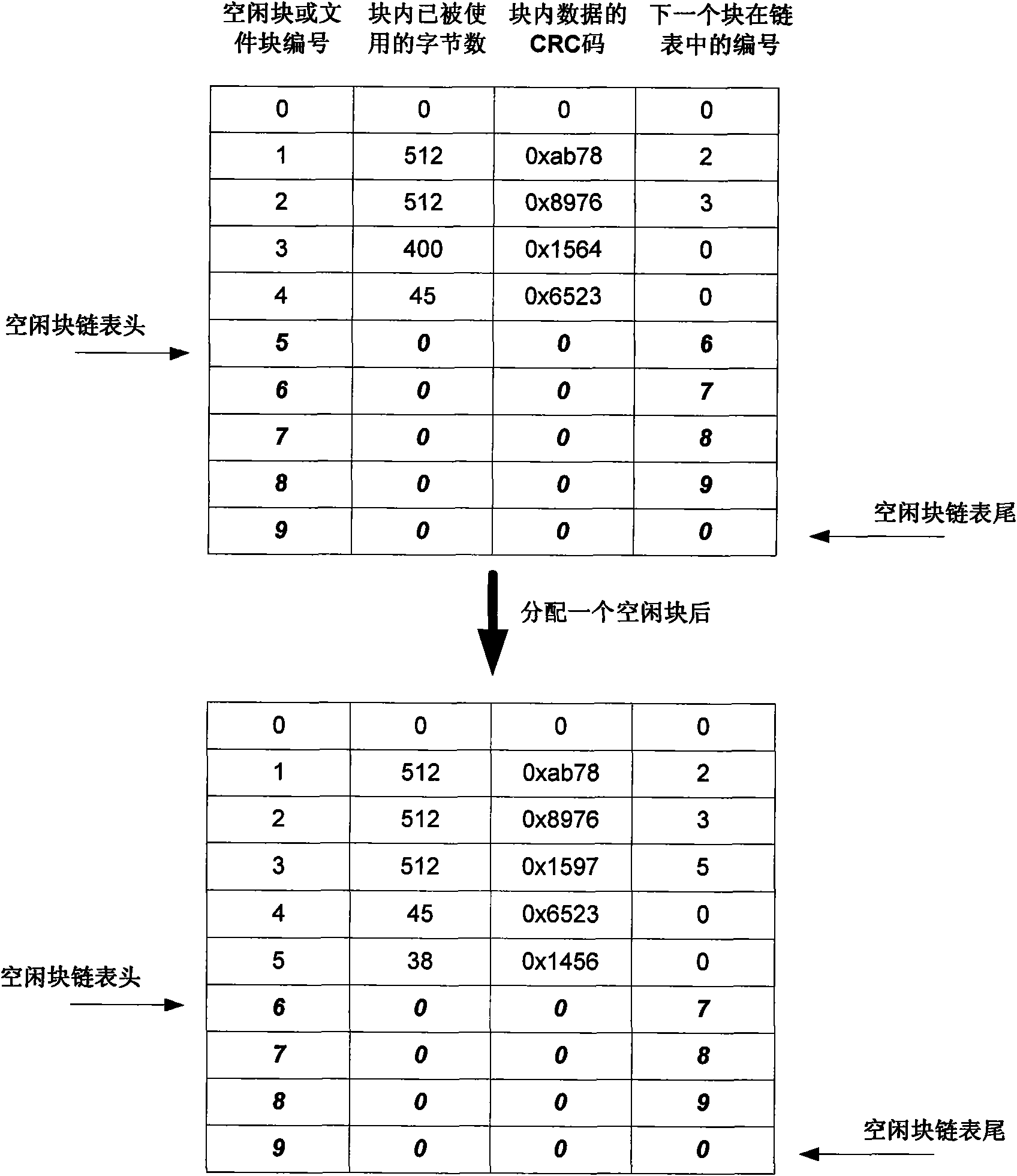 Method for realizing balanced erase applicable to embedded Flash file system