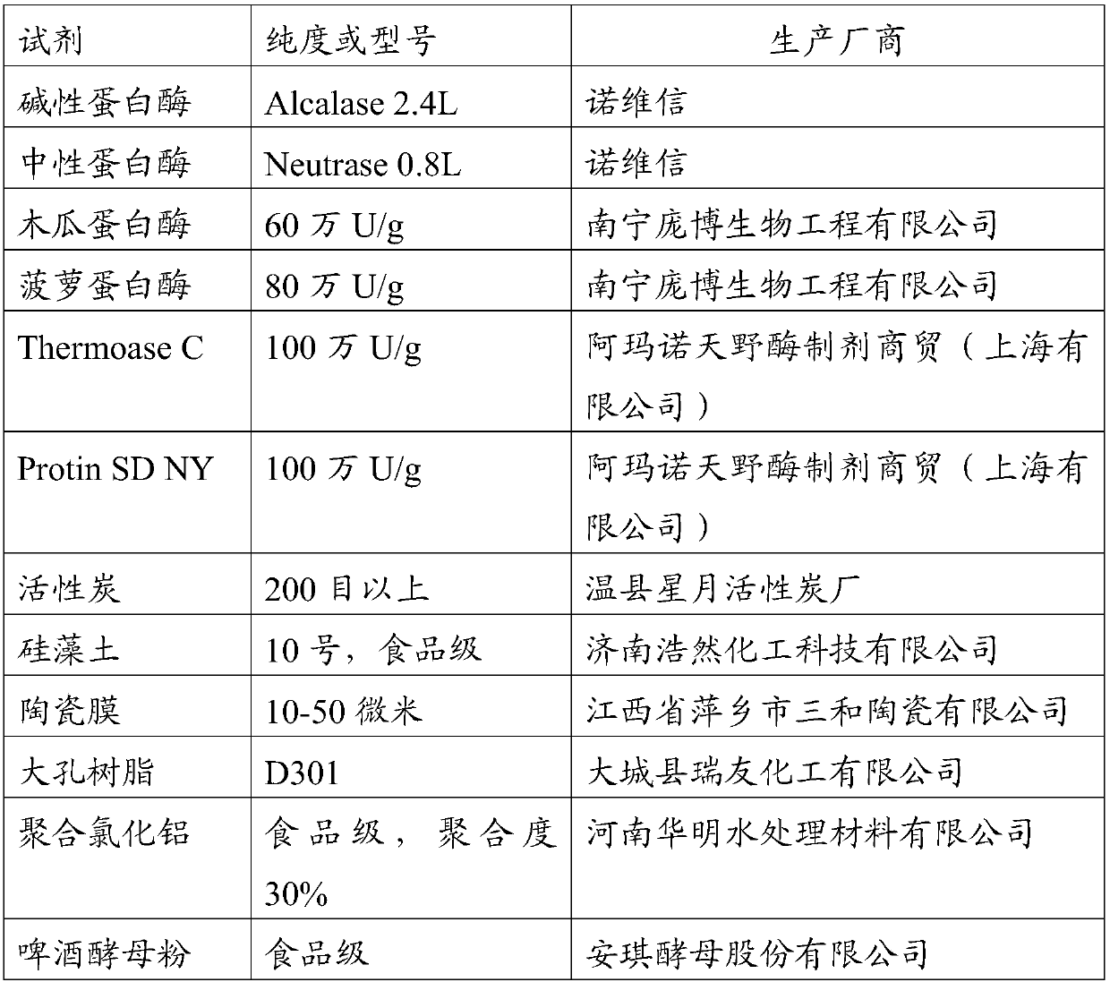 Yeast polypeptide as well as preparation method and applications thereof