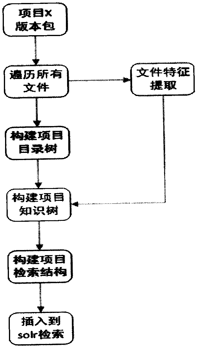 Project knowledge tree construction and retrieval method