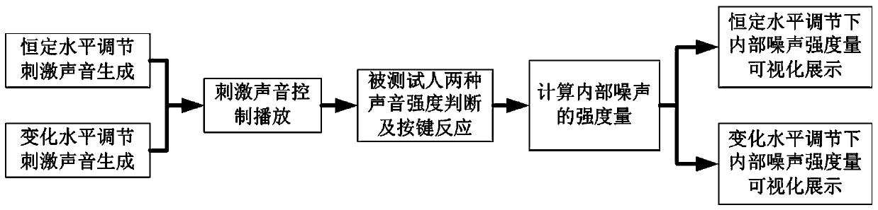 A method for measuring inner ear noise intensity based on variable loudness adjustment