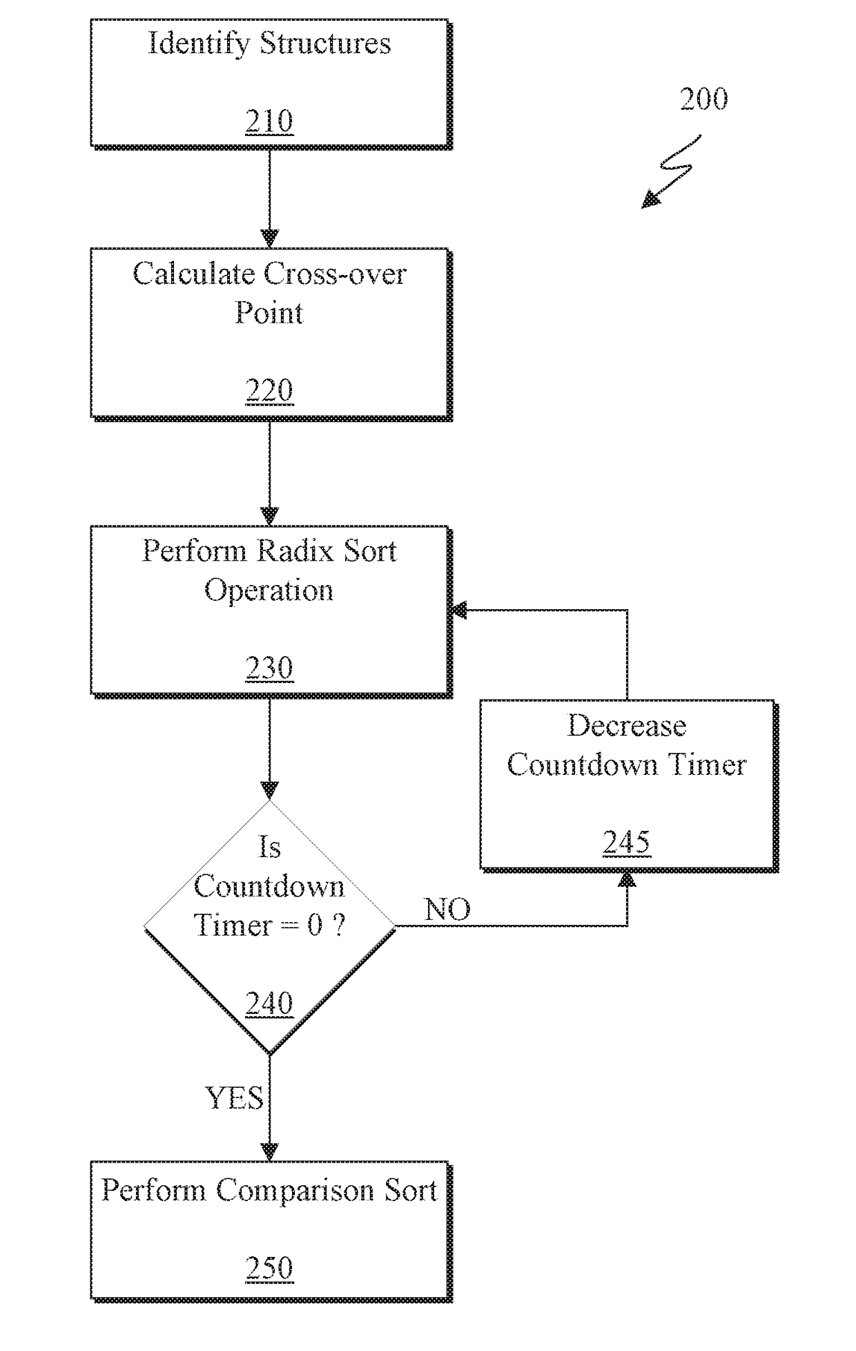 Increasing radix sorting efficiency utilizing a crossover point