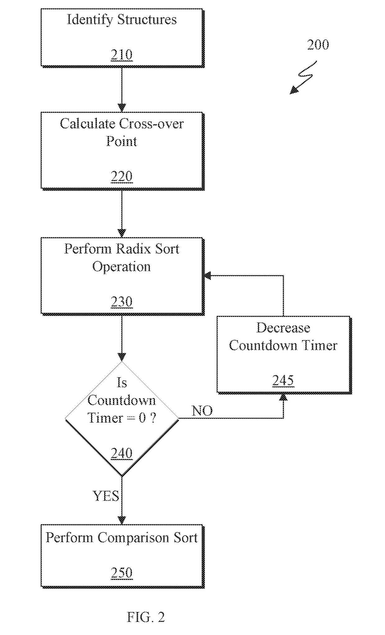 Increasing radix sorting efficiency utilizing a crossover point