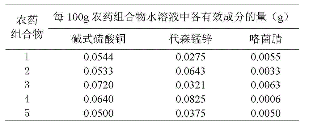 Pesticide composition and applications thereof in preventing and controlling saffron crocus corm rot