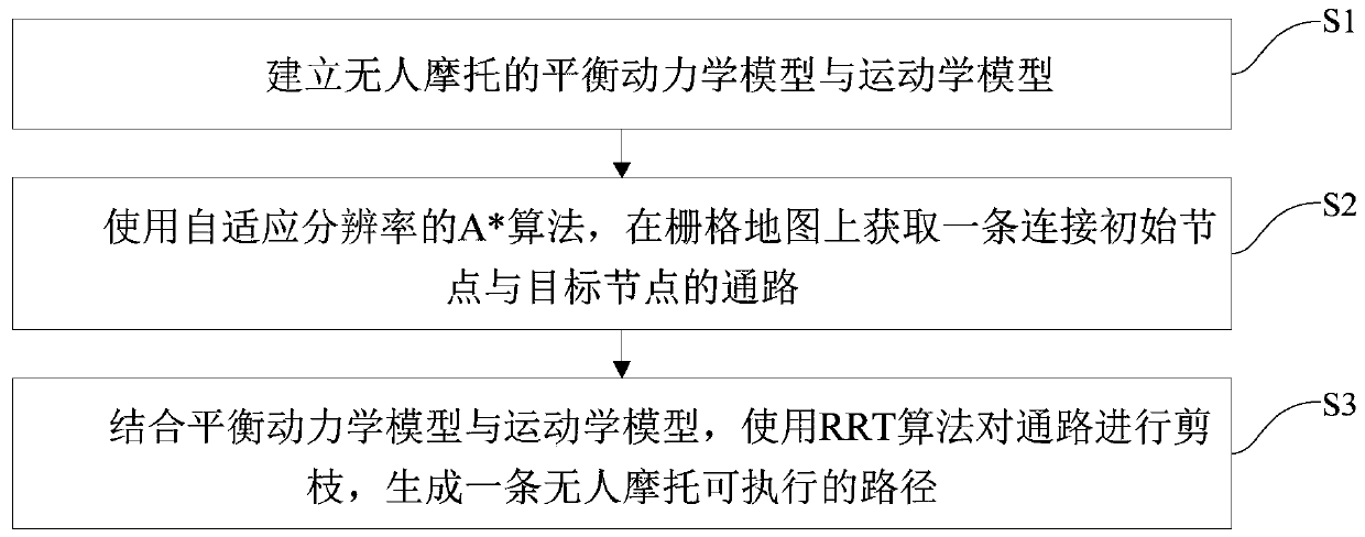 Static obstacle avoidance path planning calculation method for unmanned motorcycle