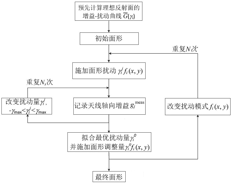 Surface shape adjustment method of active reflector based on axial gain measurement