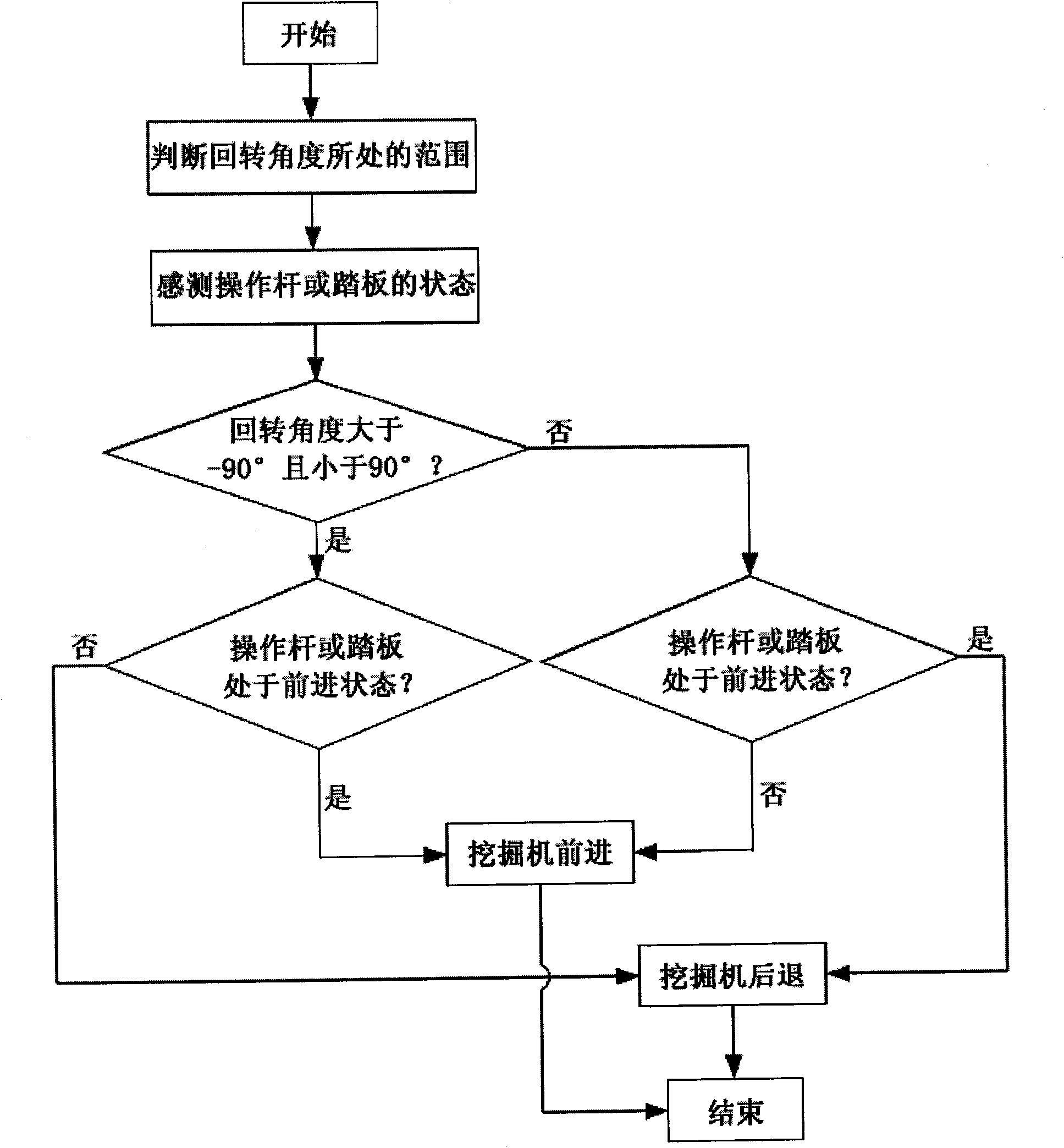 Travelling control device and method for excavator