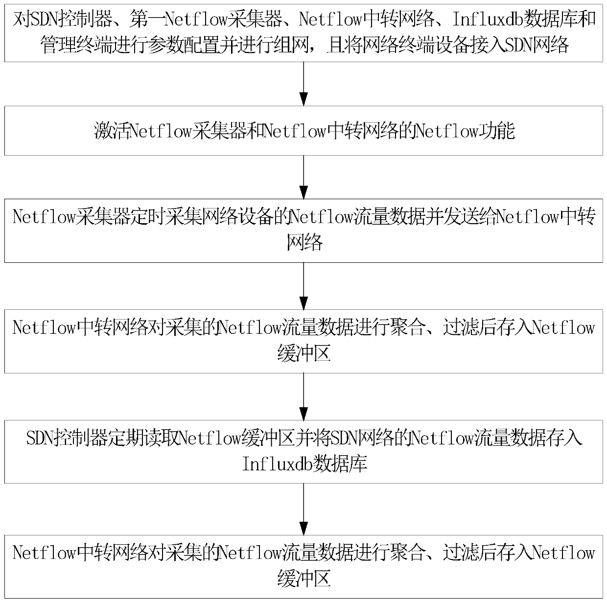 SDN (Software Defined Network) traffic statistics device and method based on Netflow