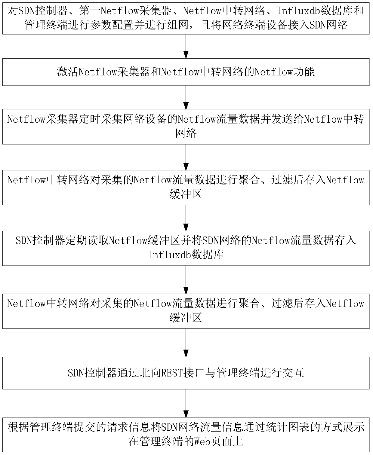 SDN (Software Defined Network) traffic statistics device and method based on Netflow