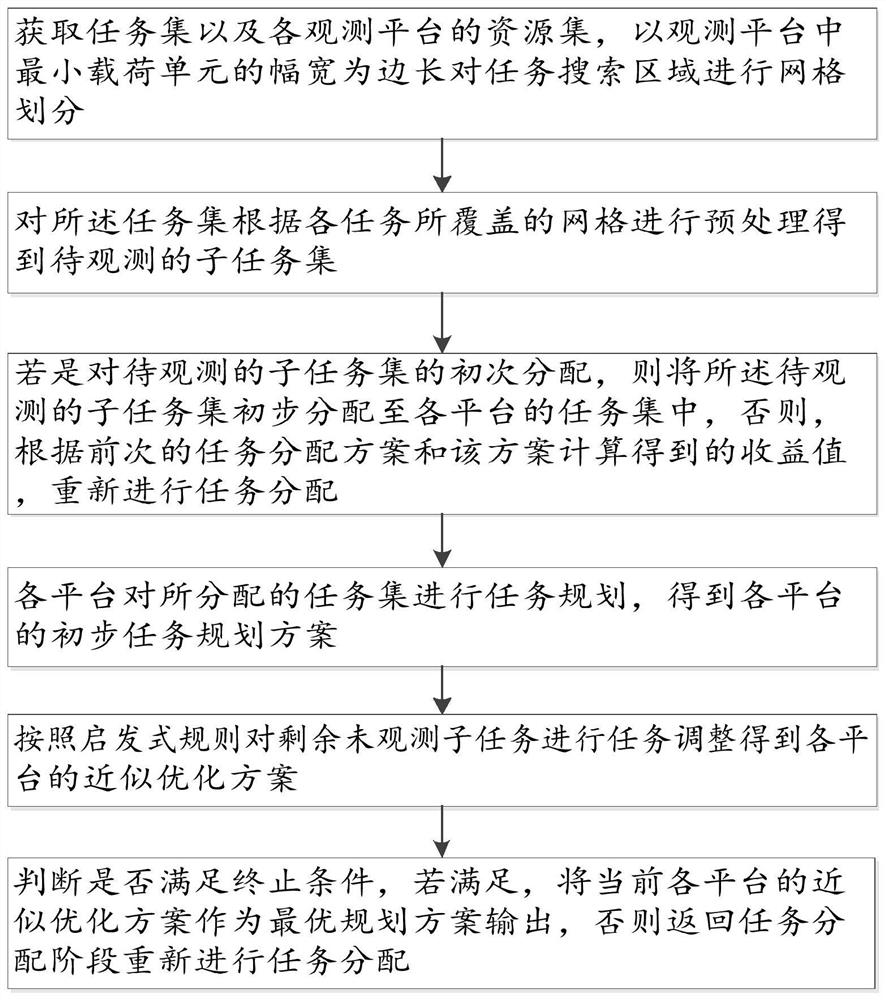 Space-air collaborative observation complex task scheduling method and system