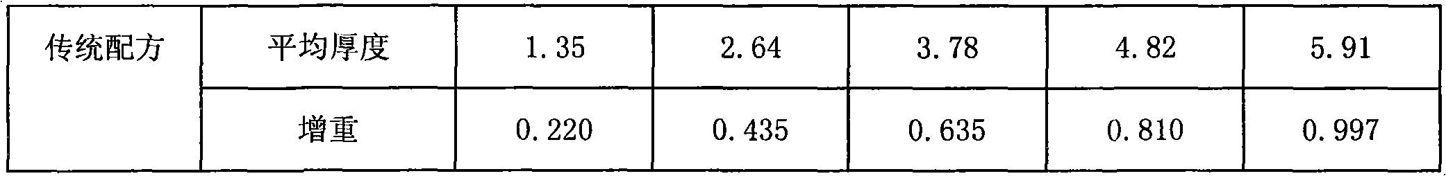 Long-service-life high-speed acid environment protection bright chemical nickel plating additive and use method thereof