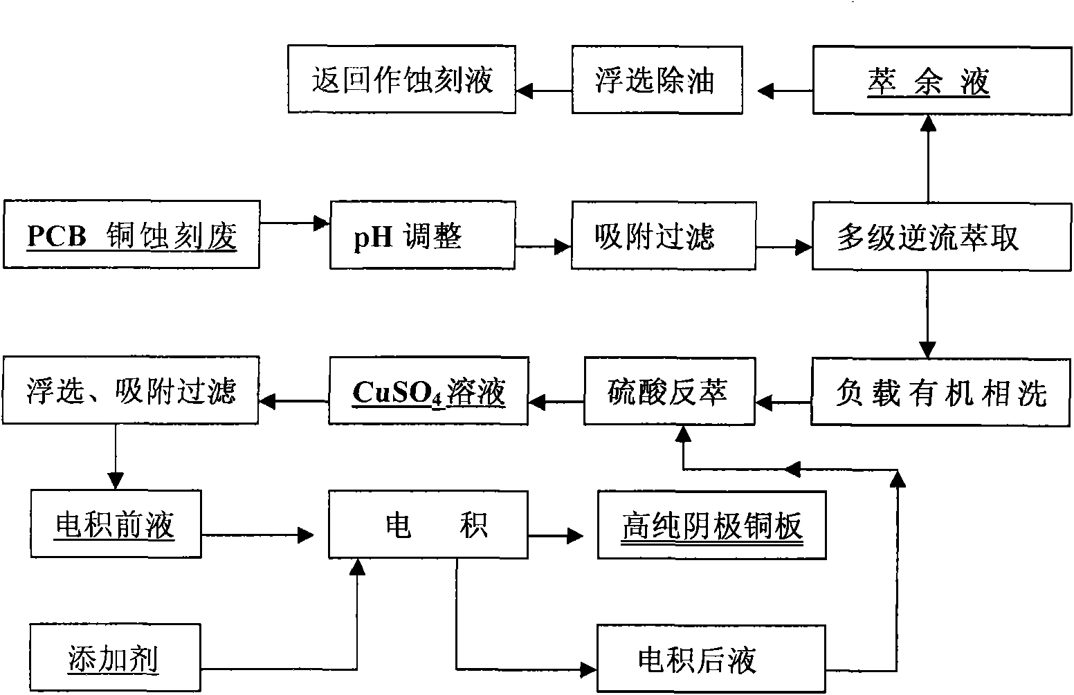 Method of preparing high pure cathode copper by using PCB acid chlorine copper etching solution sewage