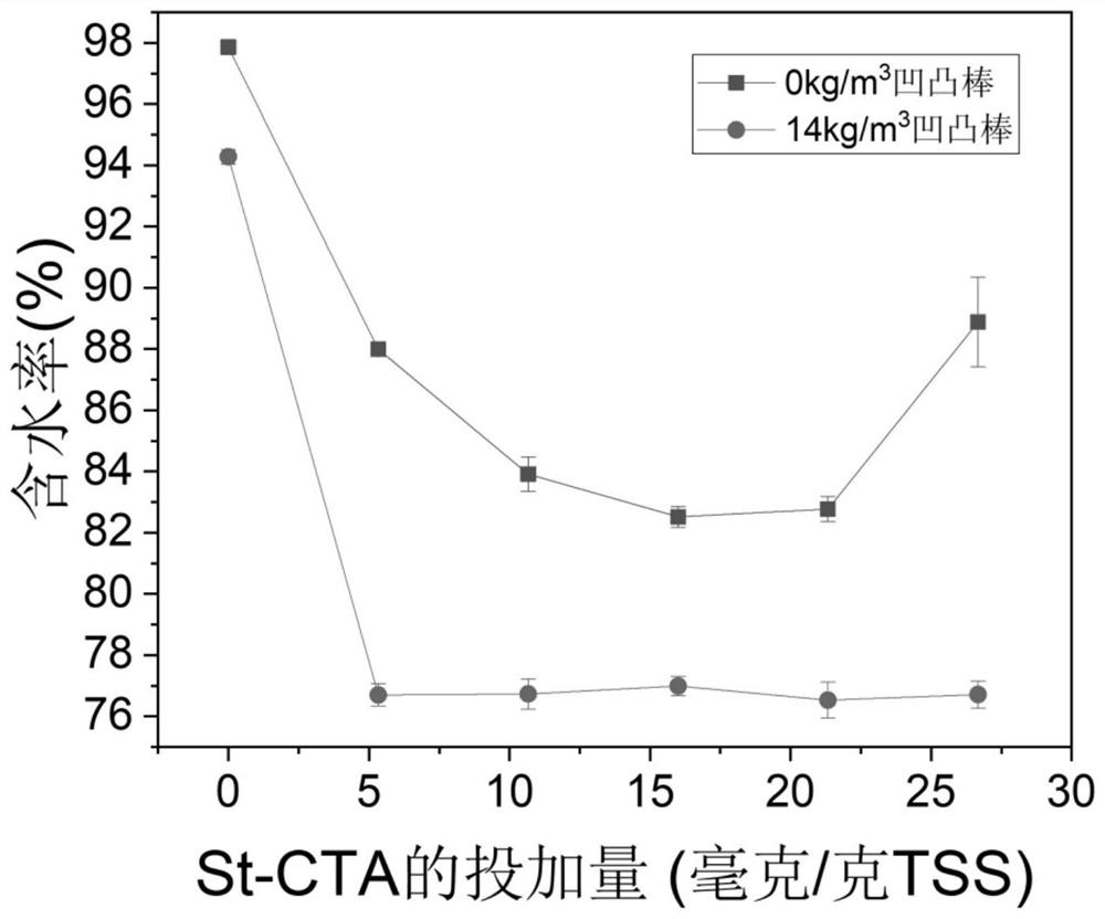 Green and efficient composite sludge dewatering process of natural polymeric flocculant and clay material