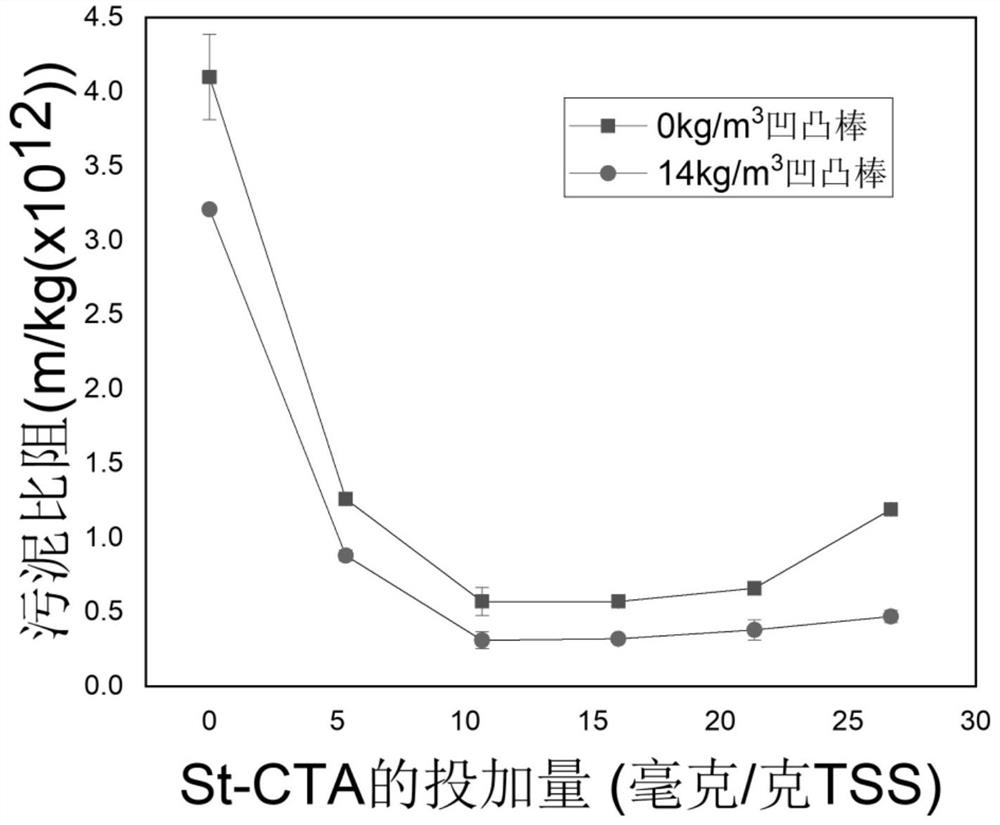 Green and efficient composite sludge dewatering process of natural polymeric flocculant and clay material