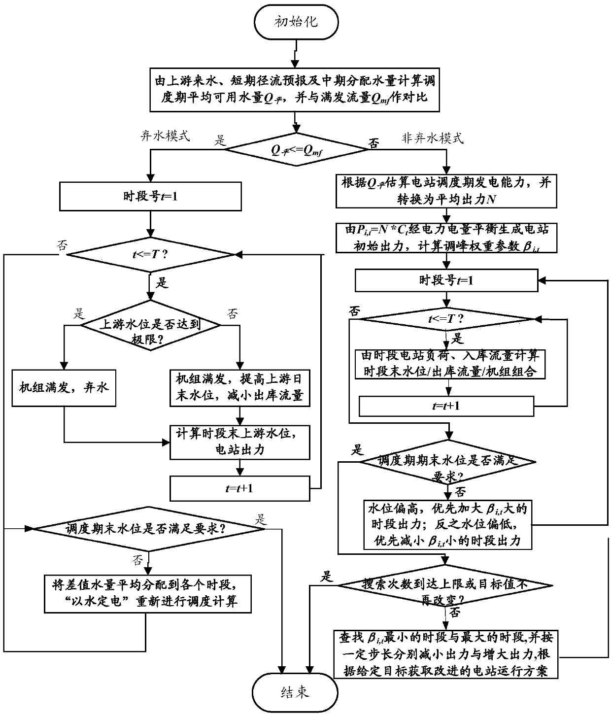 Coupling modeling method for hydropower station power generated output scheme making and optimal load distribution