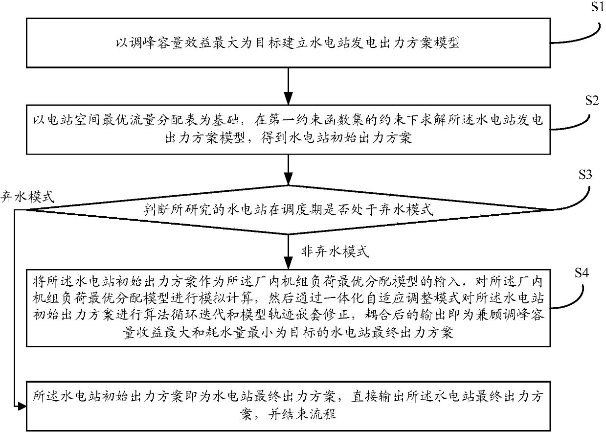 Coupling modeling method for hydropower station power generated output scheme making and optimal load distribution