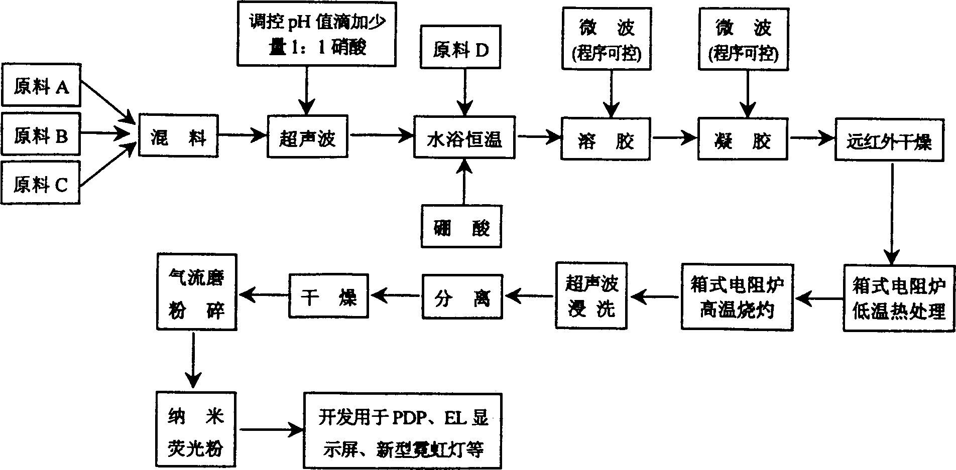 Prepn. of europium activated yttrium-gadolinium borate phosphor