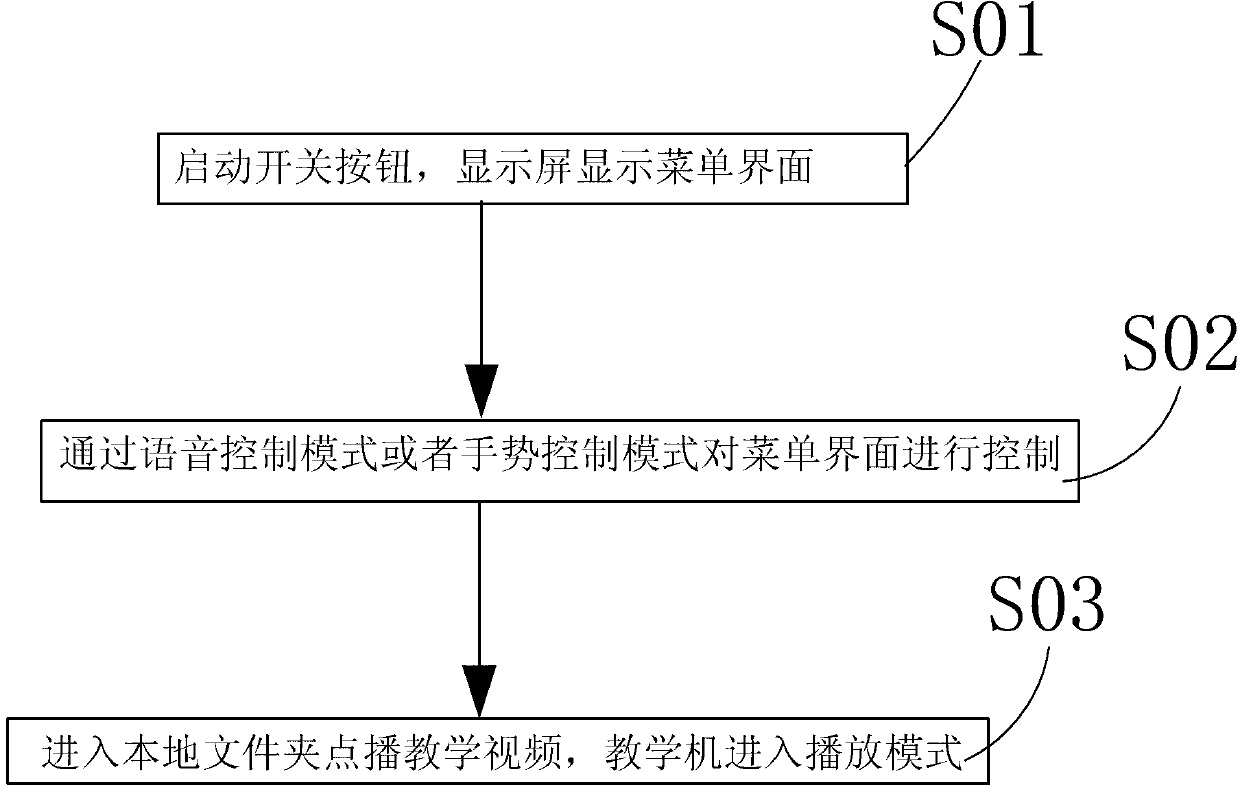 Intelligent teaching machine for kitchen cooking and control method thereof