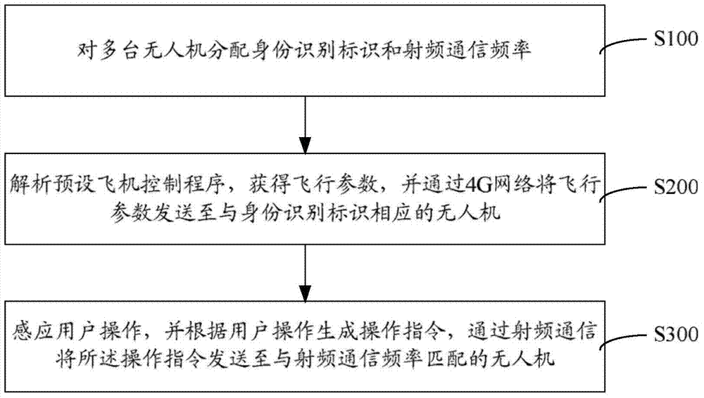 Unmanned plane control apparatus and method based on 4G communication