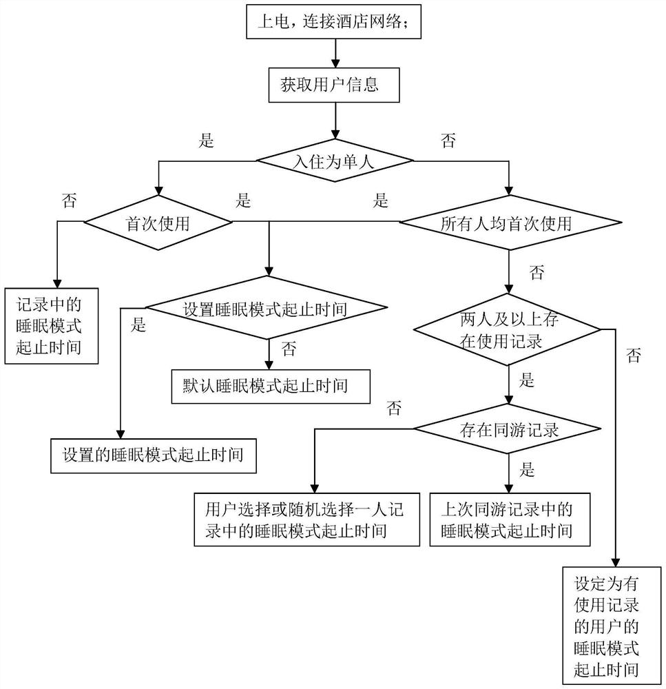 Hotel sleep mode switching method of intelligent air purifier