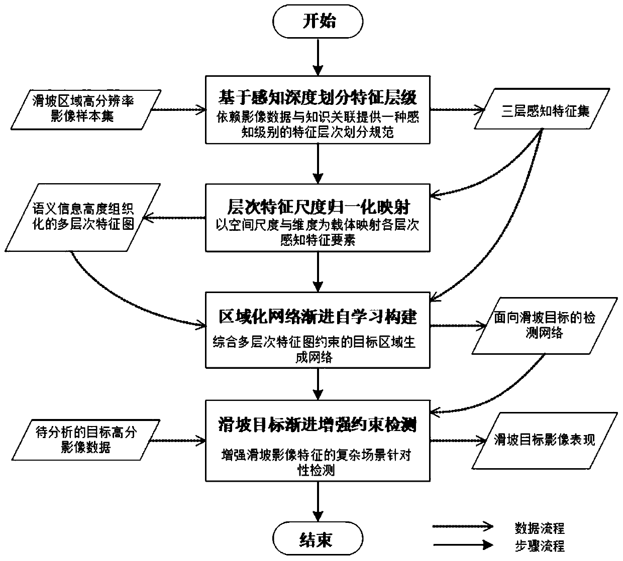 High-resolution image landslide automatic detection method based on multi-level perception feature progressive self-learning