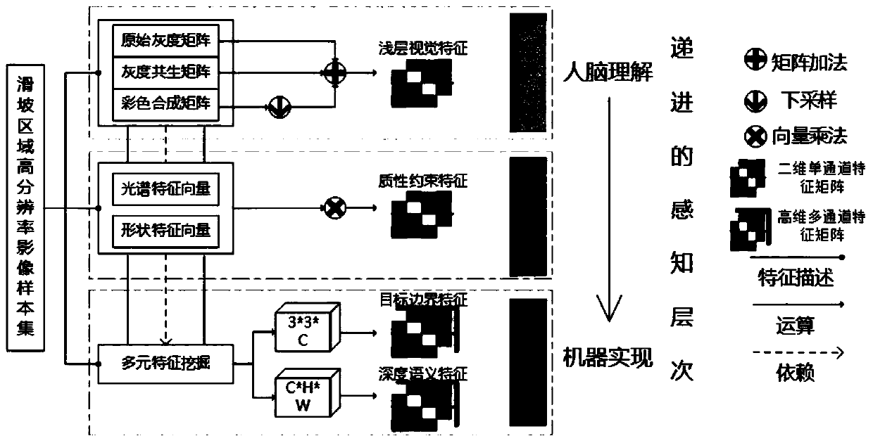 High-resolution image landslide automatic detection method based on multi-level perception feature progressive self-learning