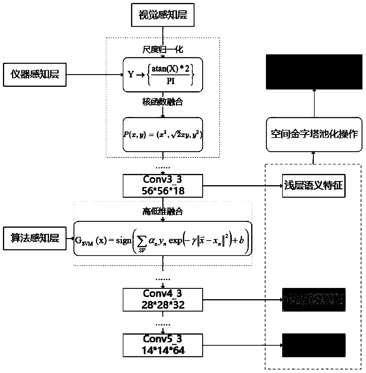 High-resolution image landslide automatic detection method based on multi-level perception feature progressive self-learning