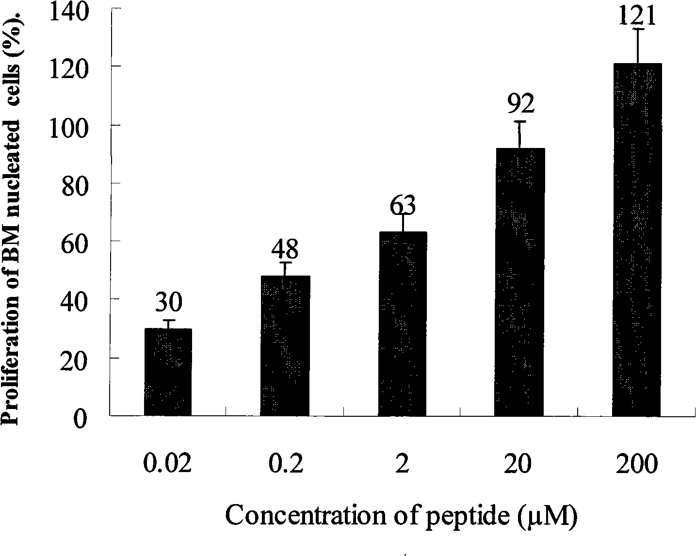 Peptide medicament series for accelerating medulla hematopoiesis cell proliferation